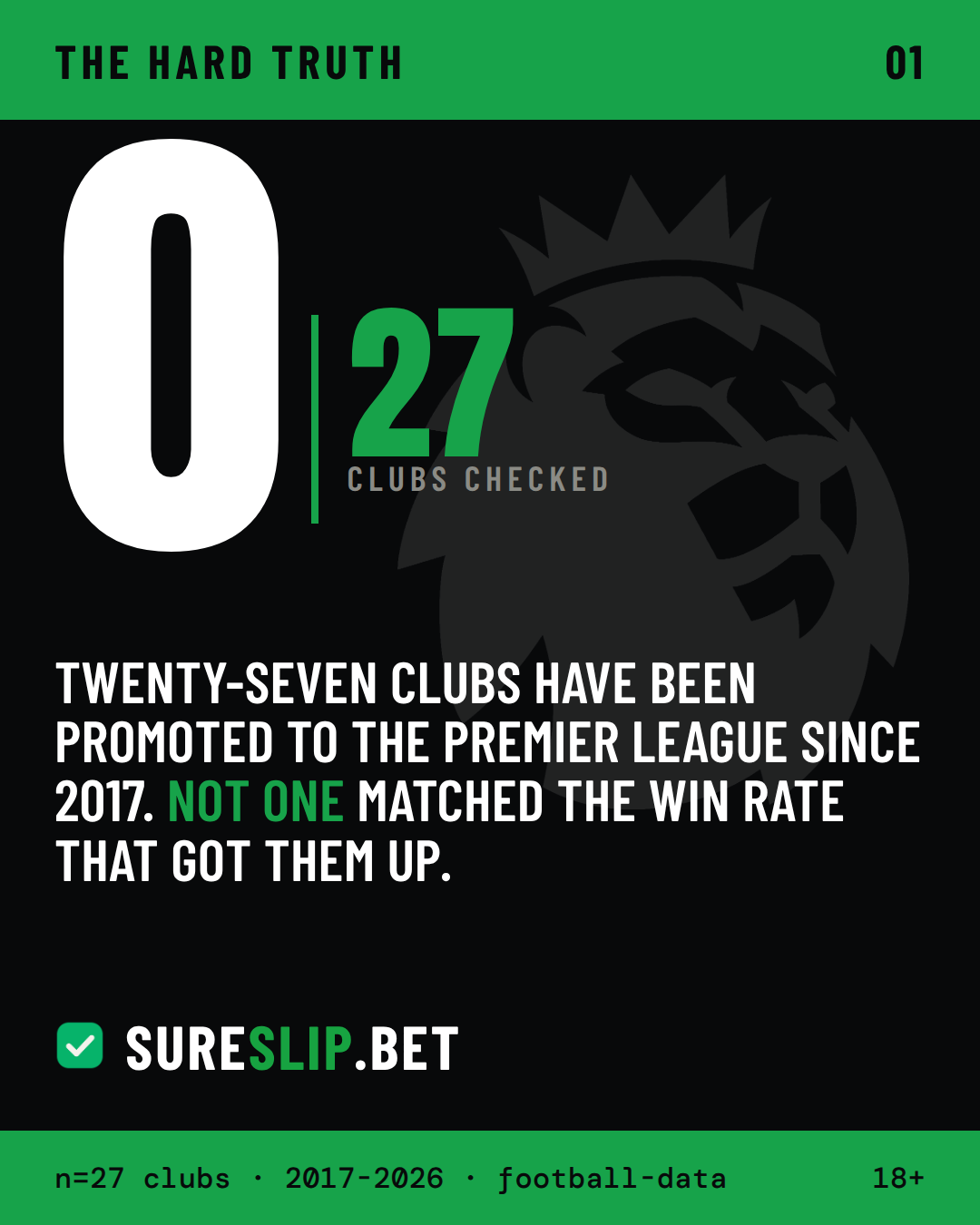 1.	Zero from 27. On a sample that size the true rate could still be as high as about one in eight — but no club has managed it yet.